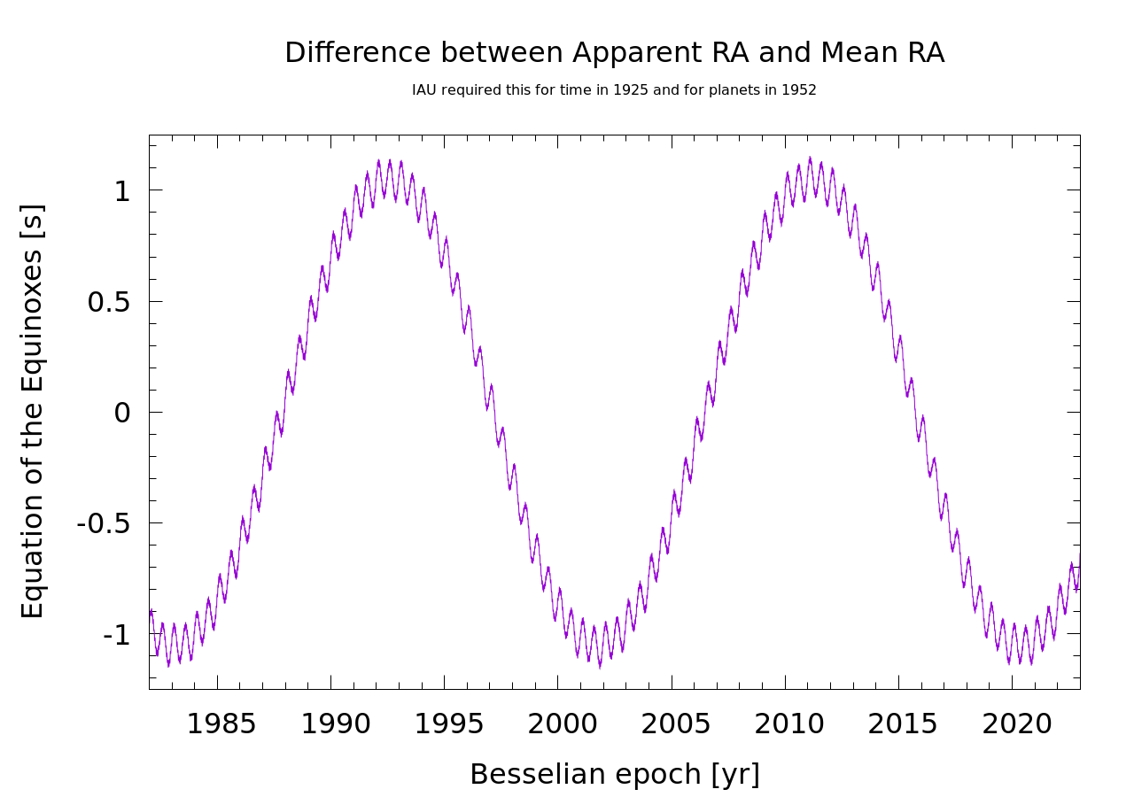 Equation of the Equinoxes