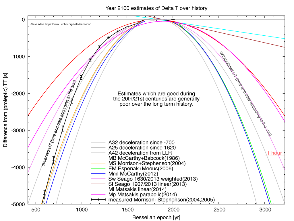 long term view of year 2100 predictions