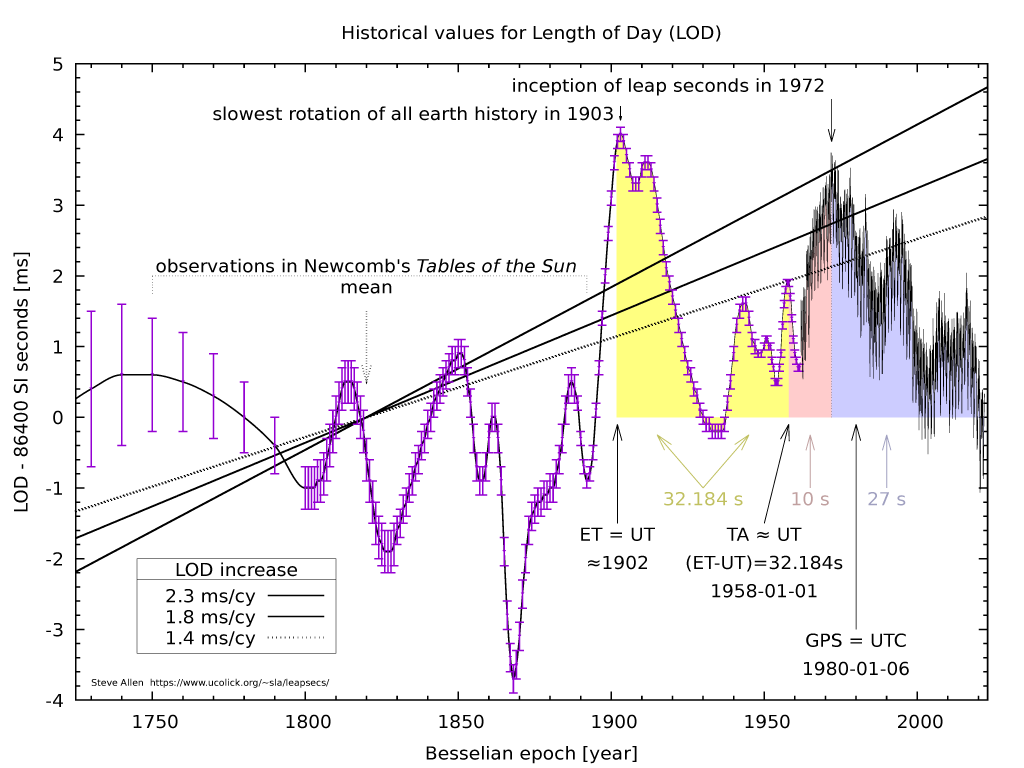 plot of length of day over past 250 years