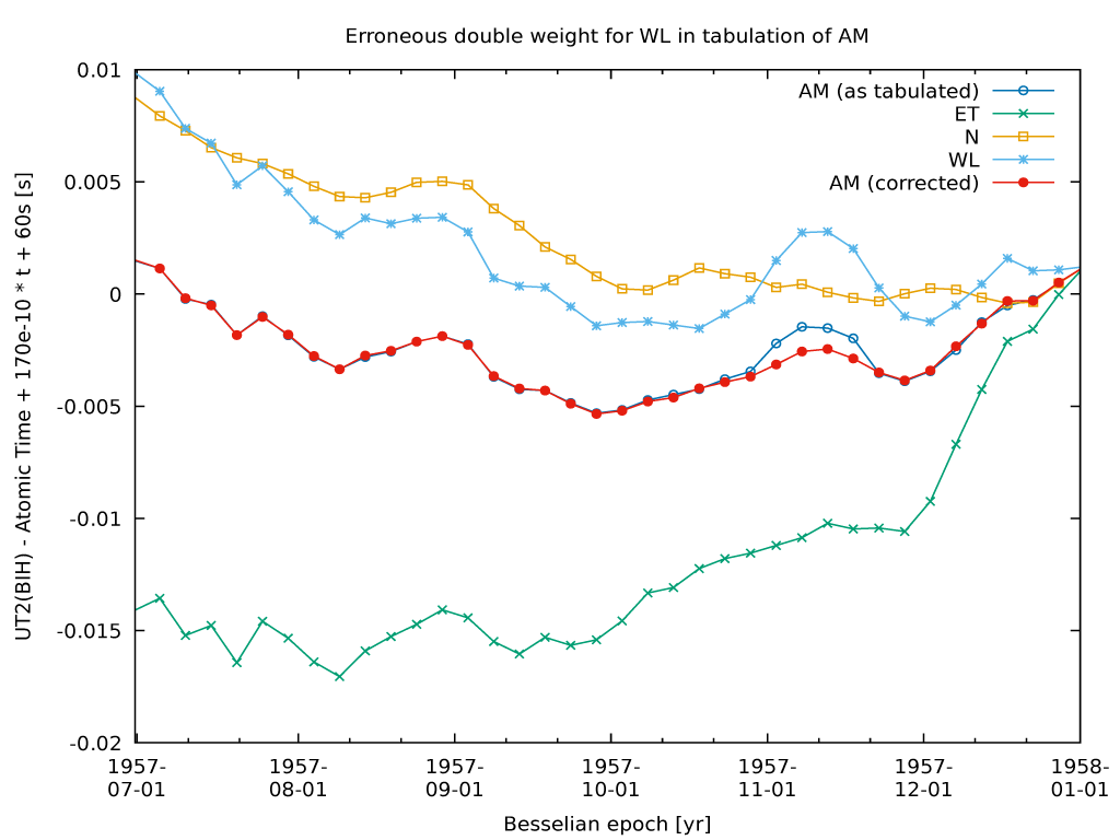 plot of atomic time around 1957 November