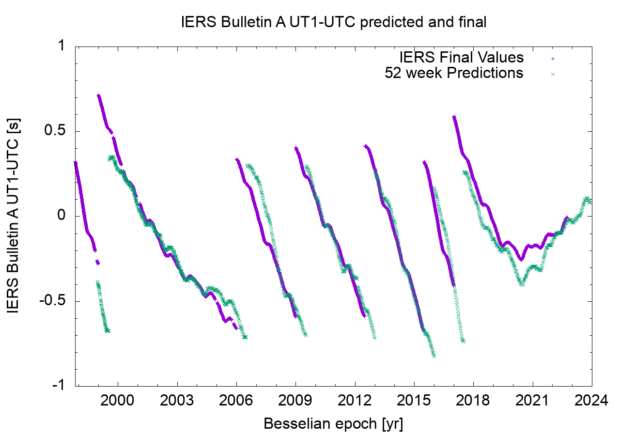IERS Bul A predicted and final UT1 - UTC