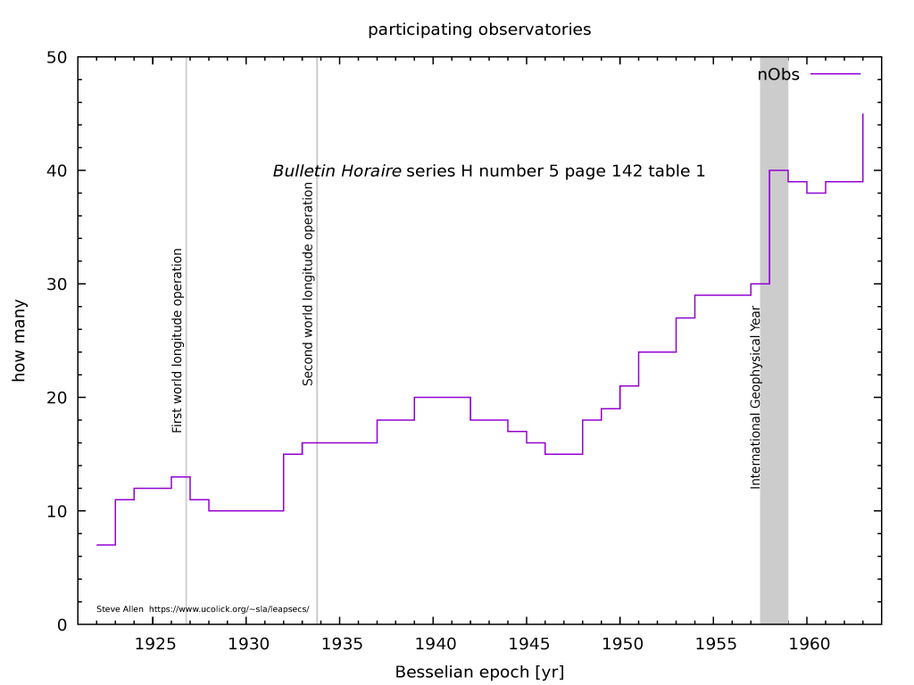 number of observatories