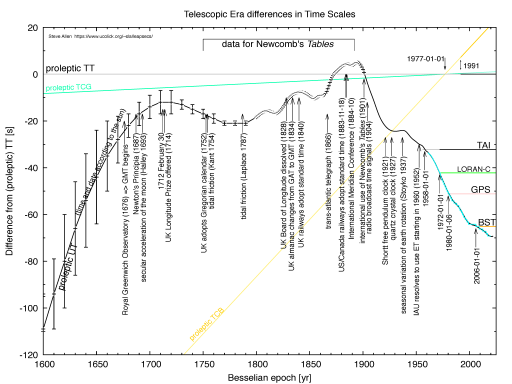 plots of differences between time scales in telescopic history
