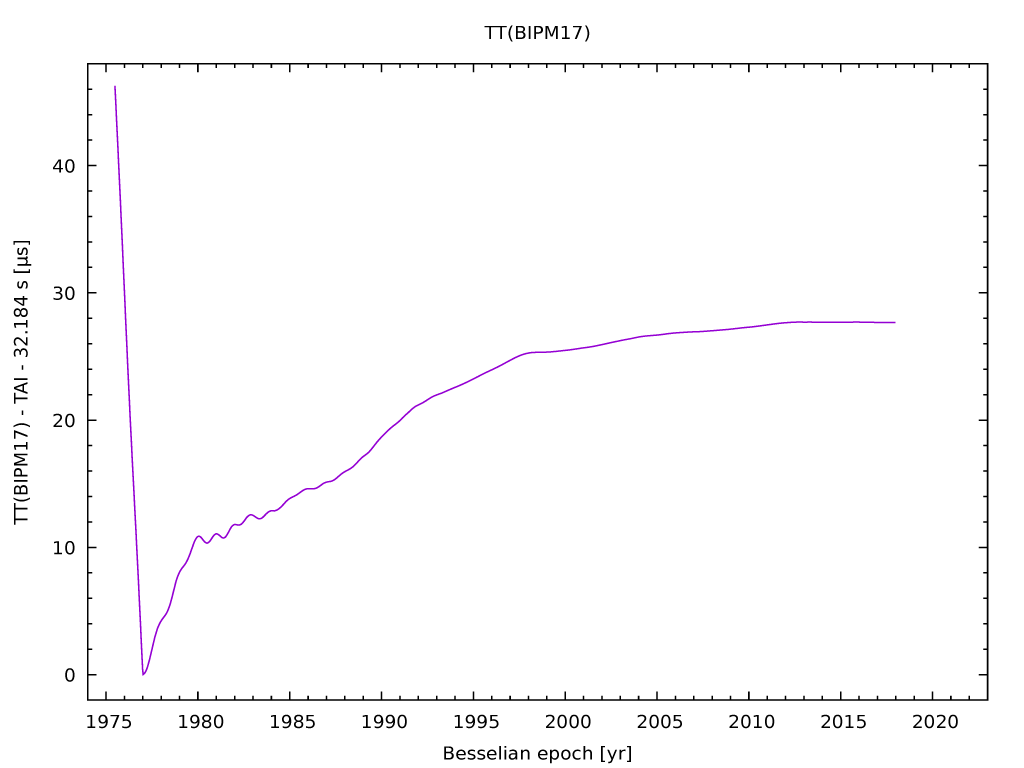 plot showing defects of TAI as inferred from TT(BIPM17)