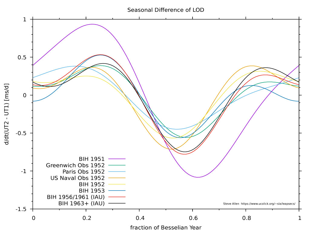 UT2 LOD variation