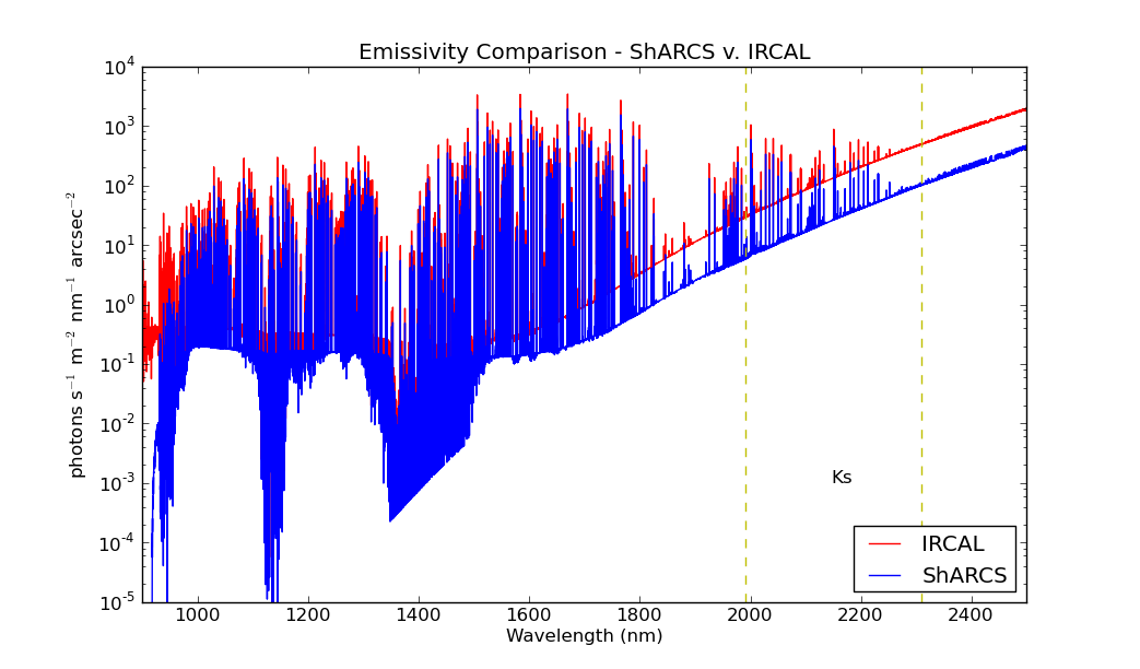 Background emission - IRCAL vs. ShARCS