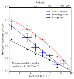 Quiescent fractions at n=4e-4