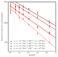 Quiescent fraction of central galaxies