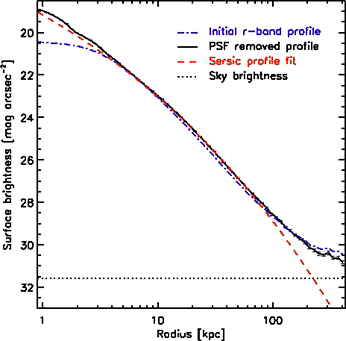 Stacked surface brightness profile