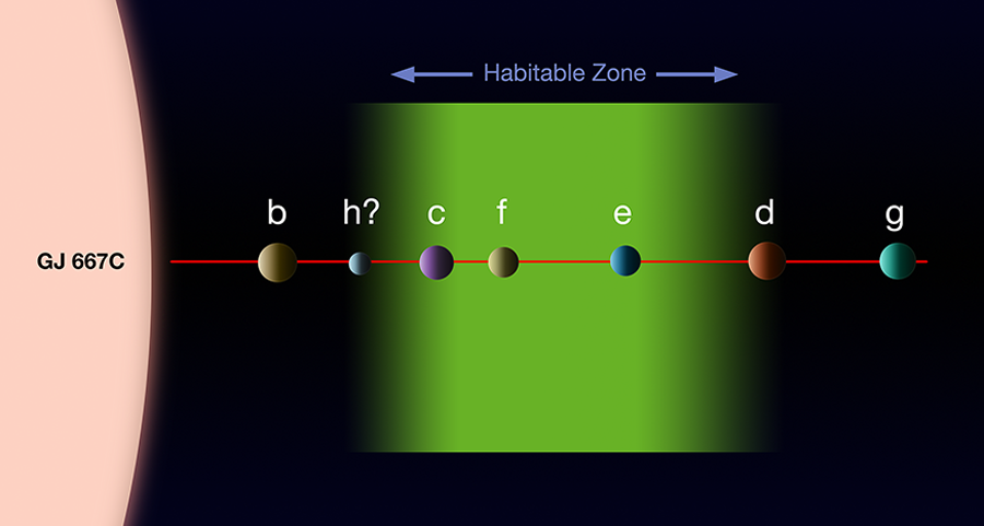 GJ 667C Planets and Habitable Zone
