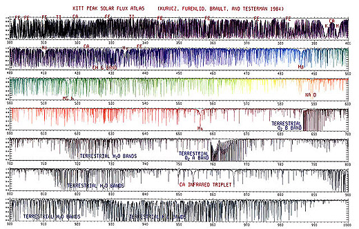 Solar Spectrum