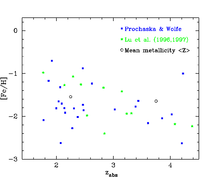 Metallicity Evolution?