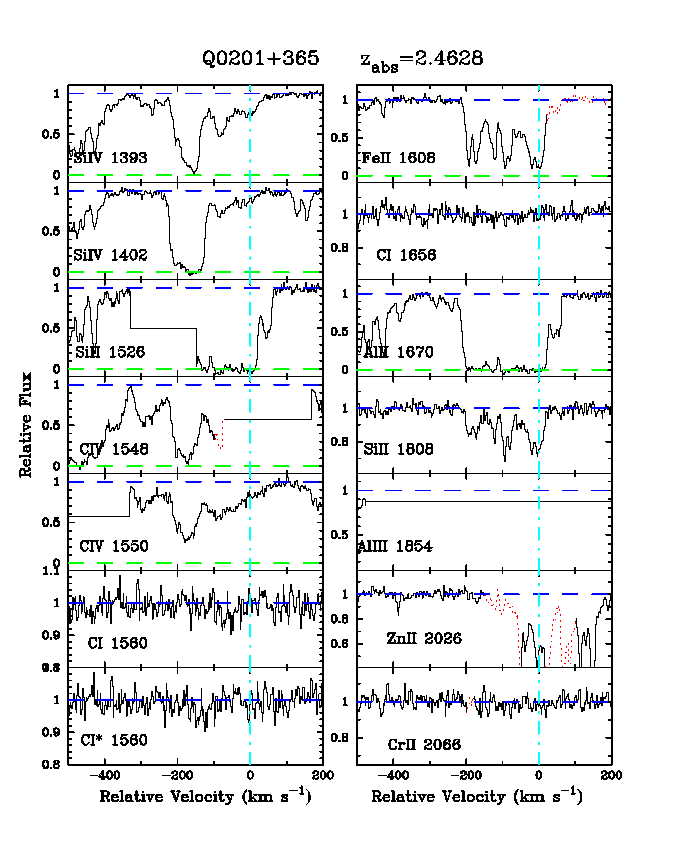 Q0201+36: Metal-line profiles