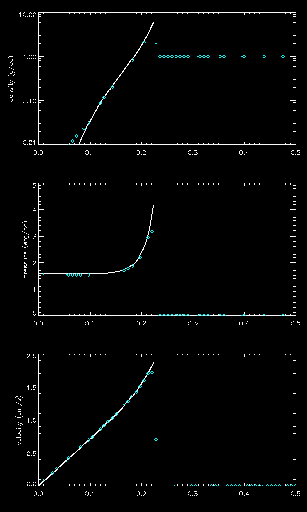 sedov error plot